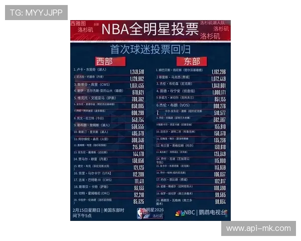 全明星首轮投票结果出炉，湖人三将入围成最大赢家